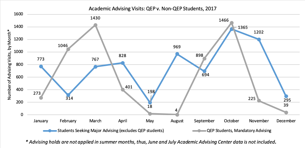 UNG Academic Advising Visits: QEP v. Non-QEP Students, 2017
