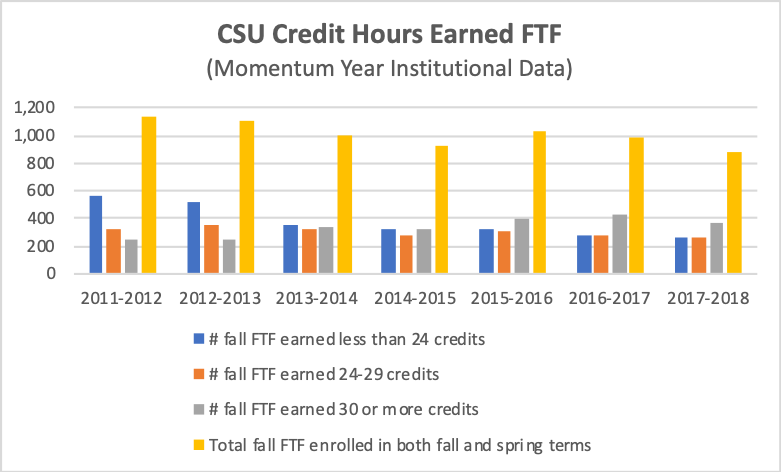 CSU Credit Hours Earned FTF