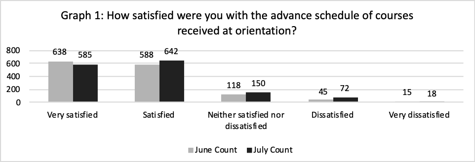 How satisfied were you with the advance schedule of courses received at orientation? 