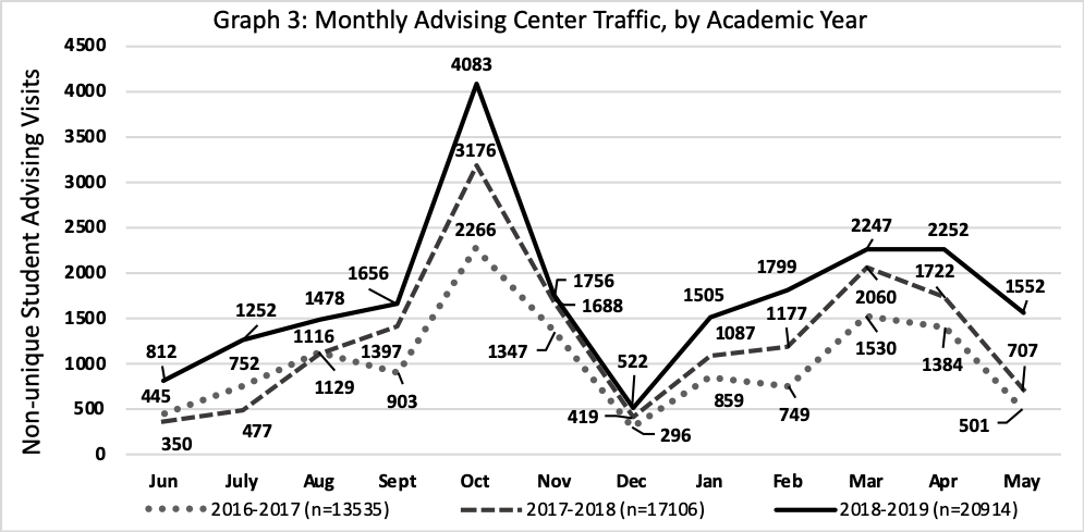 Monthly Advising Center Traffic, by Academic Year