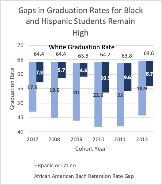 Gaps in Graduation Rates for Black and Hispanic Students Remain High