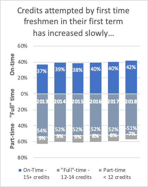 Credits Attempted by first-time freshmen in their first term has increased slowly