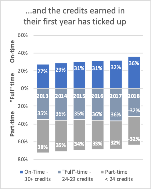 Credits earned by first time freshmen in their first year has ticked up.