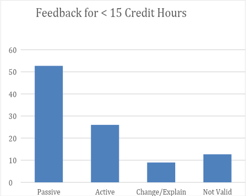 Feedback for <15 credit hours