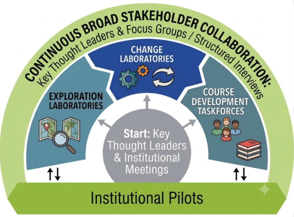The Reimagining Process inclues multiple phases and process steps with lots of opportunities to get involved. 