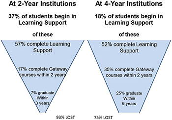 Success rates for students in traditional remediation funnel diagram